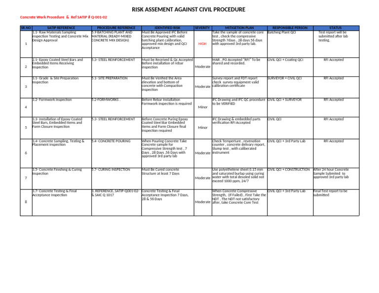 Civil Procedure Risk Assessment Guide | PDF | Concrete | Secondary ...