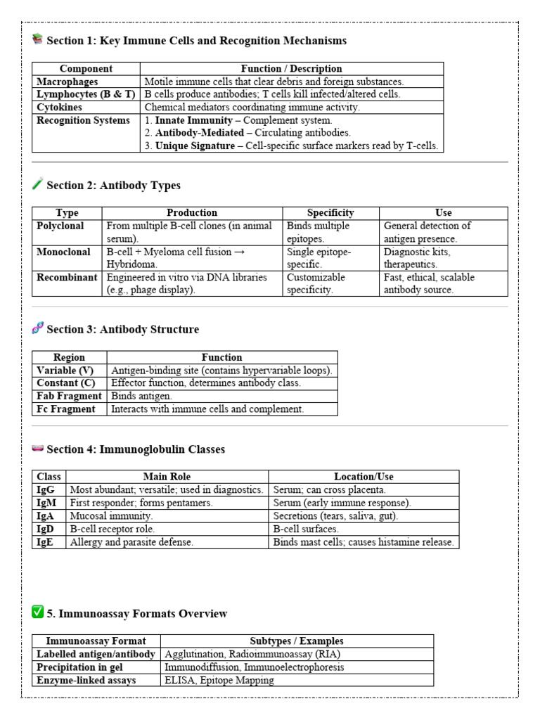 Immune Cells and Antibody Functions Guide | PDF | Antibody | Elisa