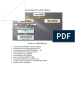 Carta Organisasi Unit Latihan