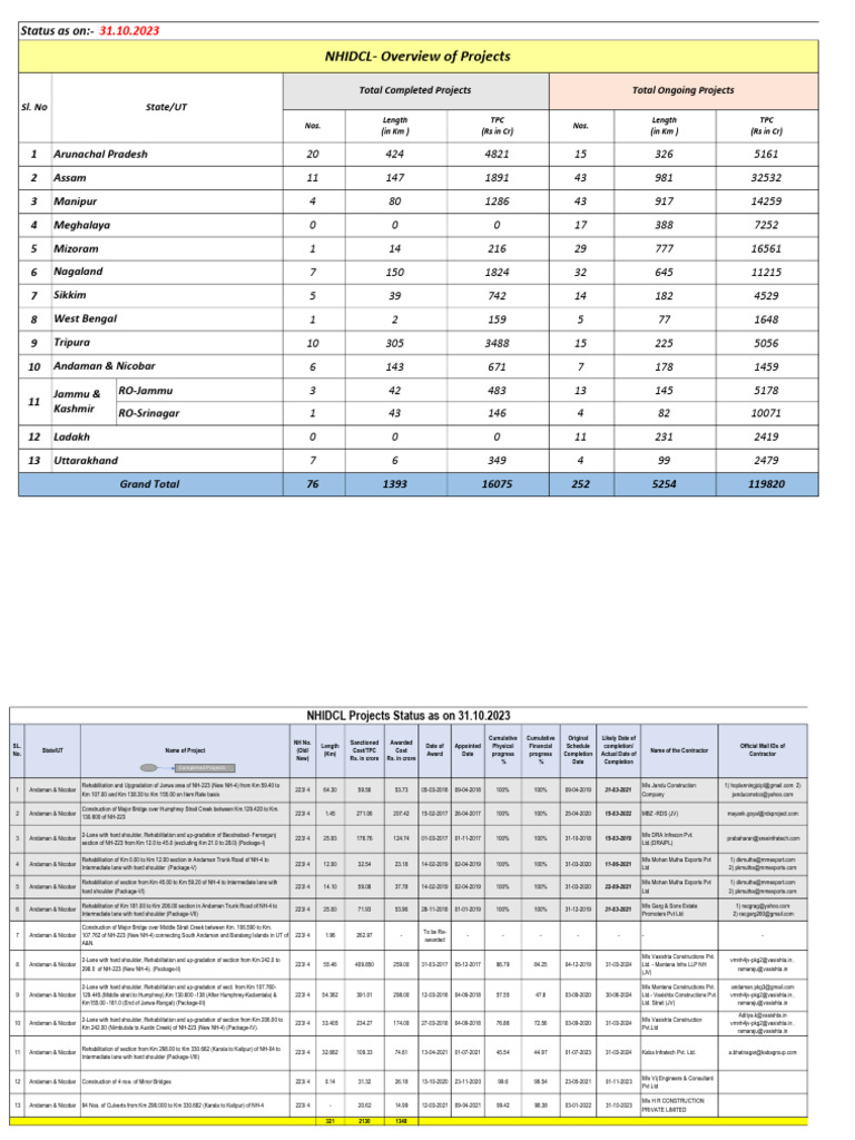 NHIDCL Project Status As On 31.10.2023 For Uploading On Portal | PDF ...