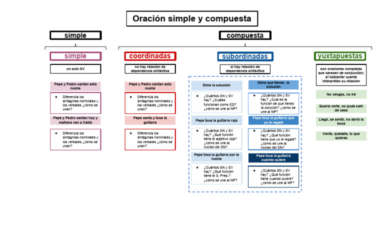 Tipos de Oraciones: Simples y Compuestas | PDF | Oración (Lingüística ...