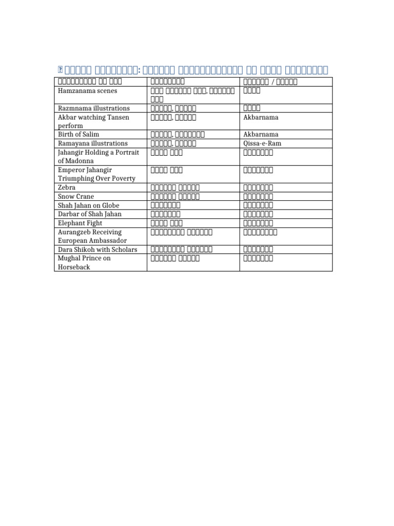 Mughal Paintings and Artists List | PDF
