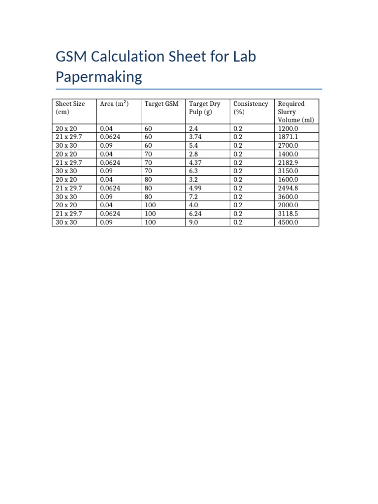 GSM Calculation for Papermaking | PDF