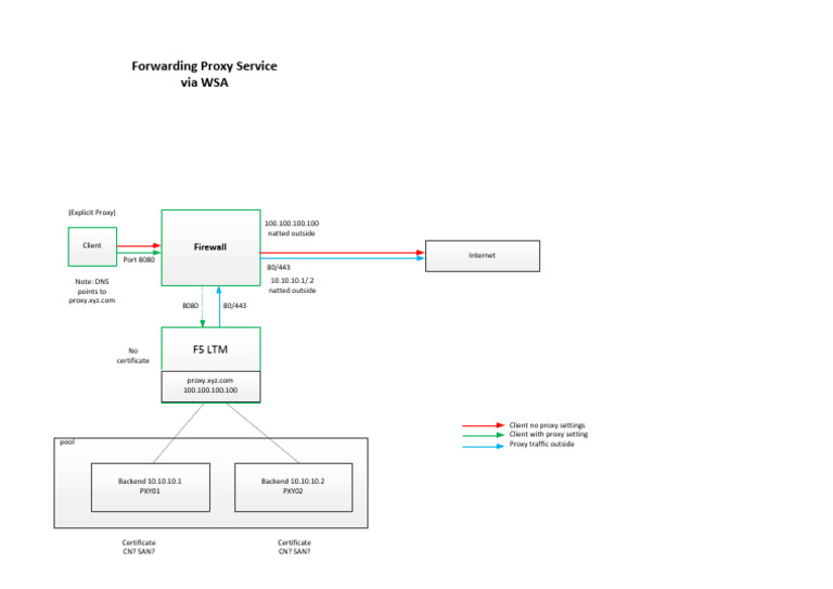 Proxy Wsa LB F5 Example | PDF
