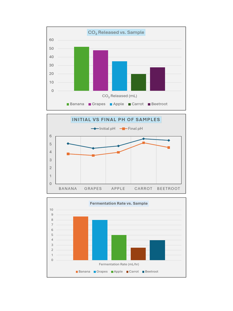CO Released vs. Sample: Initial Vs Final PH of Samples | PDF