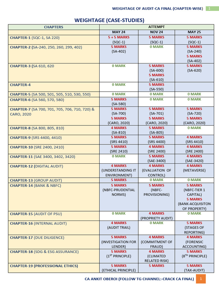 CA Final Audit Chapter-Wise Weightage | PDF | Accounting | Business