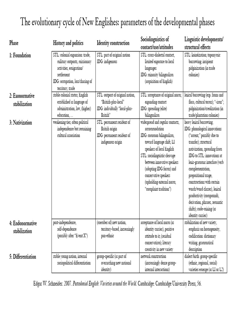 Schneider Dynamic Model | PDF | English Language | Communication