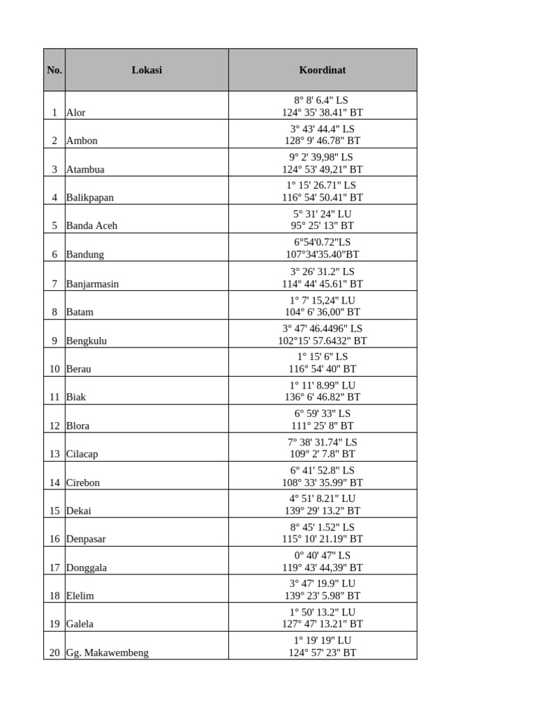 List of Locations and Coordinates | PDF