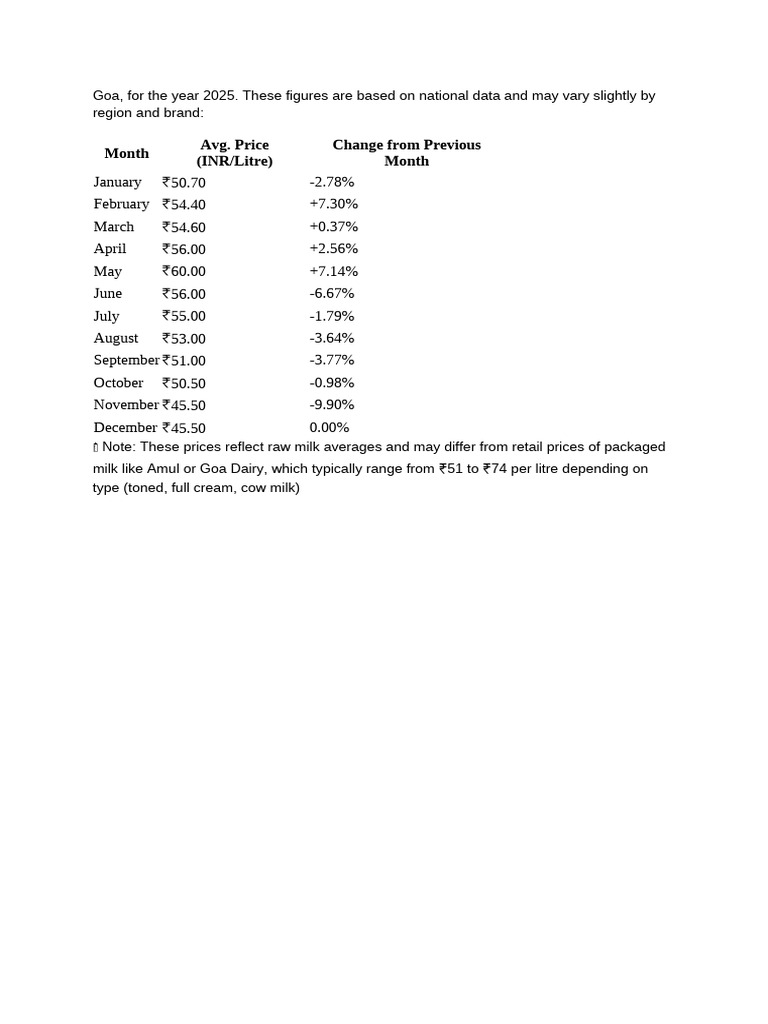 Goa Milk Price Trends for 2025 | PDF