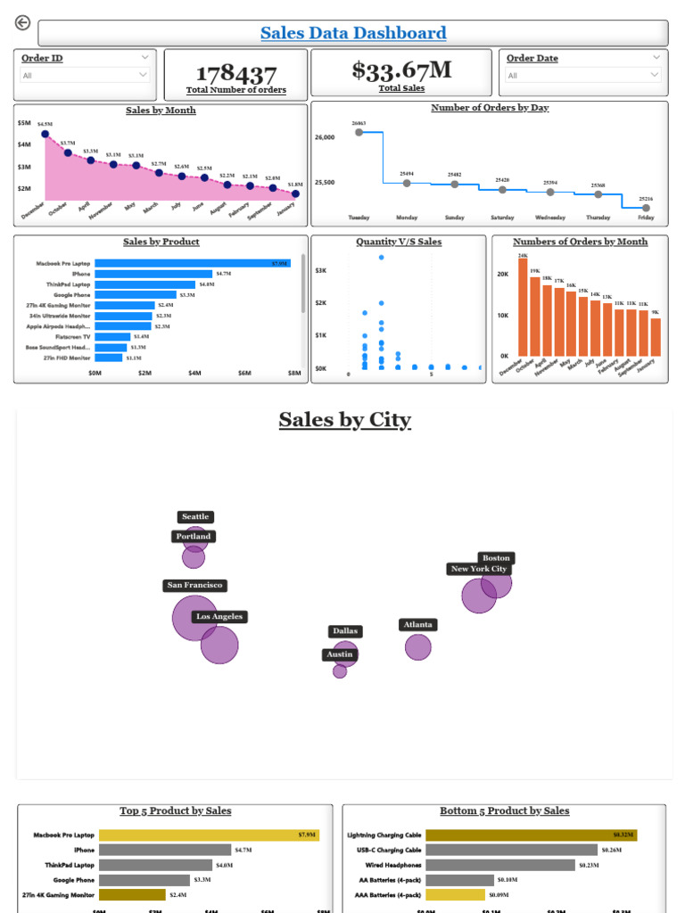 Power BI Sales Data Analysis | PDF | Laptop | Mobile Computers