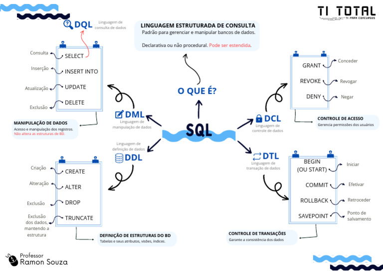 Ti+Total+ +aula+03+ +SQL+ (DML) + +Mapa+Mental+ +v2 | PDF | SQL ...