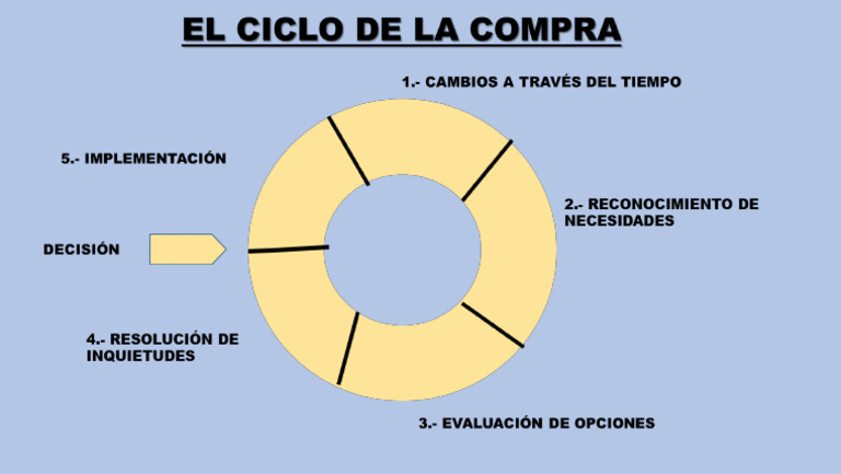 El Ciclo de La Compra | PDF