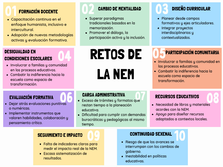 Retos en la NEM y Formación Docente | PDF | Inclusión (Educación ...
