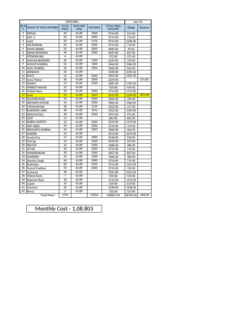 Mess Bill of April - 25 | PDF
