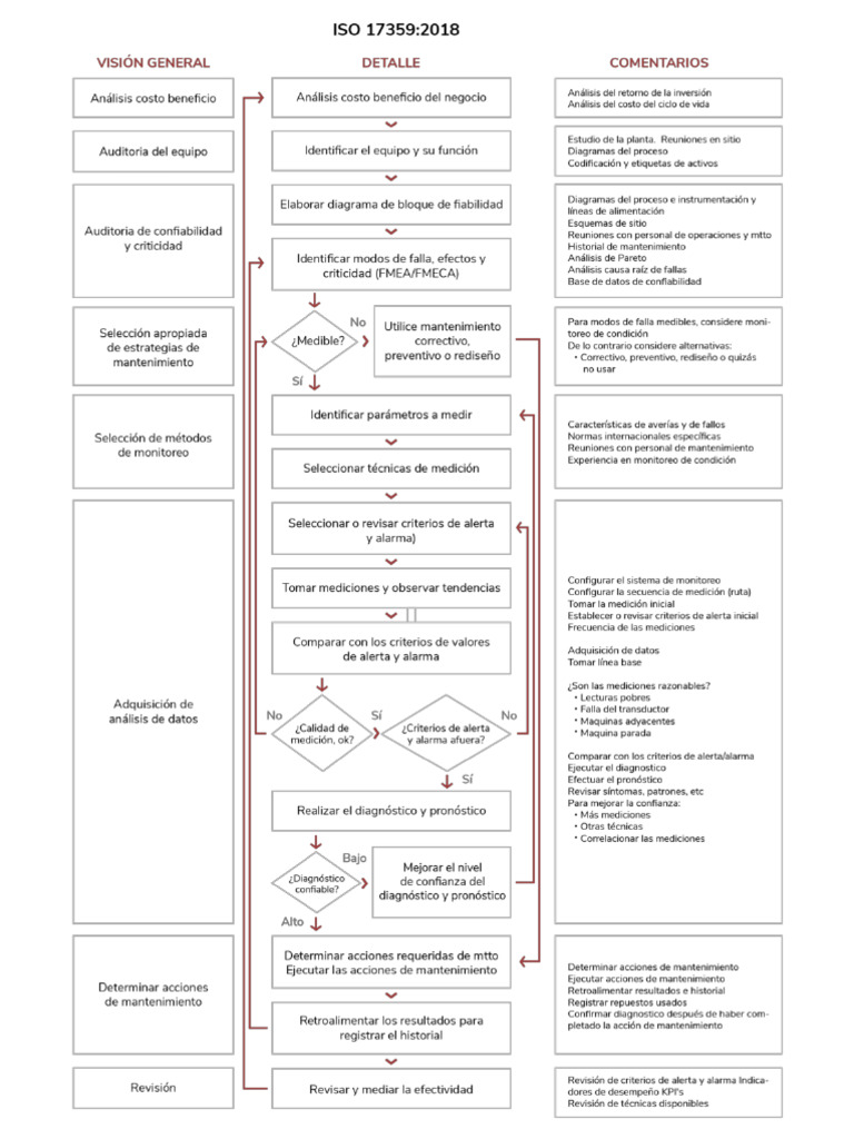 Diagrama ISO 17359 | PDF
