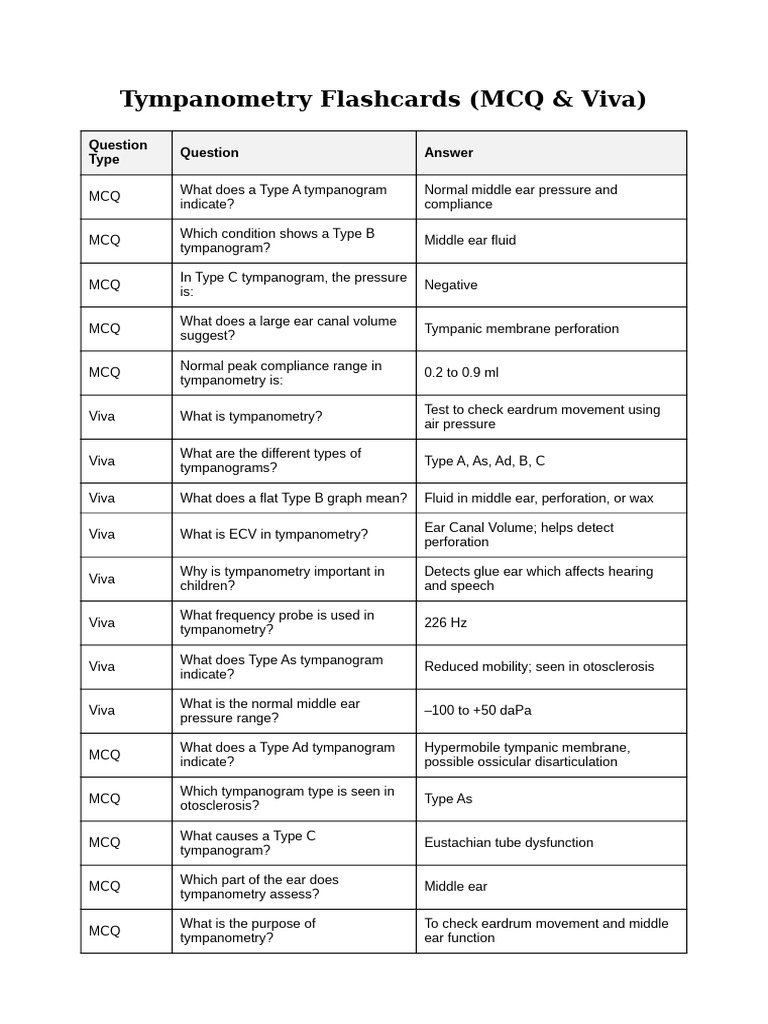 Types of Tympanograms Explained | PDF | Auditory System | Hearing