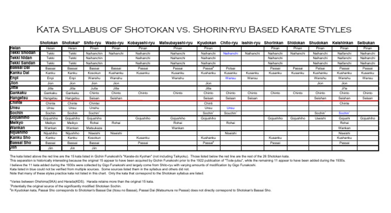 Shotokan vs. Shorin-ryu Karate Kata Guide | PDF | Shotokan ...