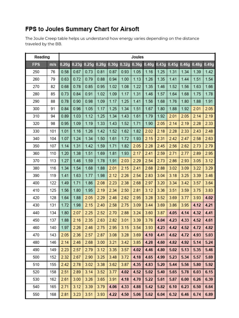 Airsoft FPS to Joules Conversion Chart | PDF | Projectiles | Ammunition