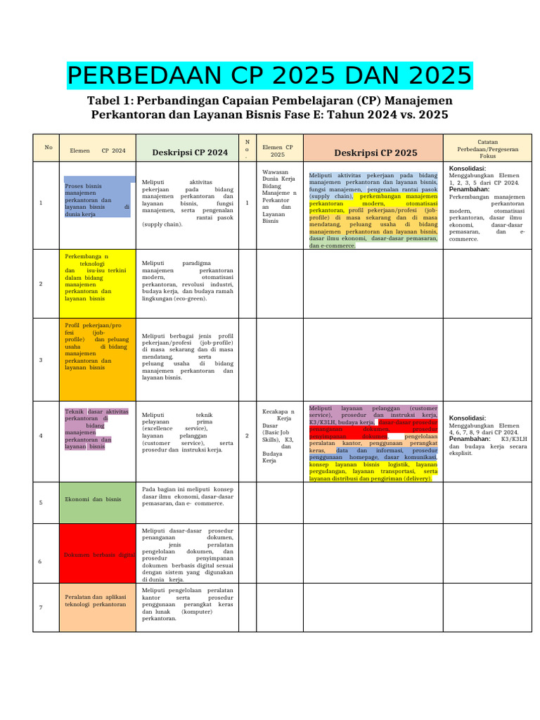 Perbandingan CP 2024 dan 2025 | PDF