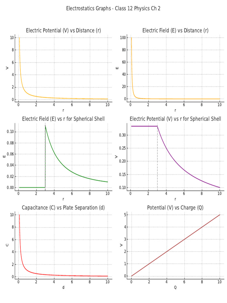 Electrostatics Graphs for Class 12 Physics | PDF | Electric Field ...