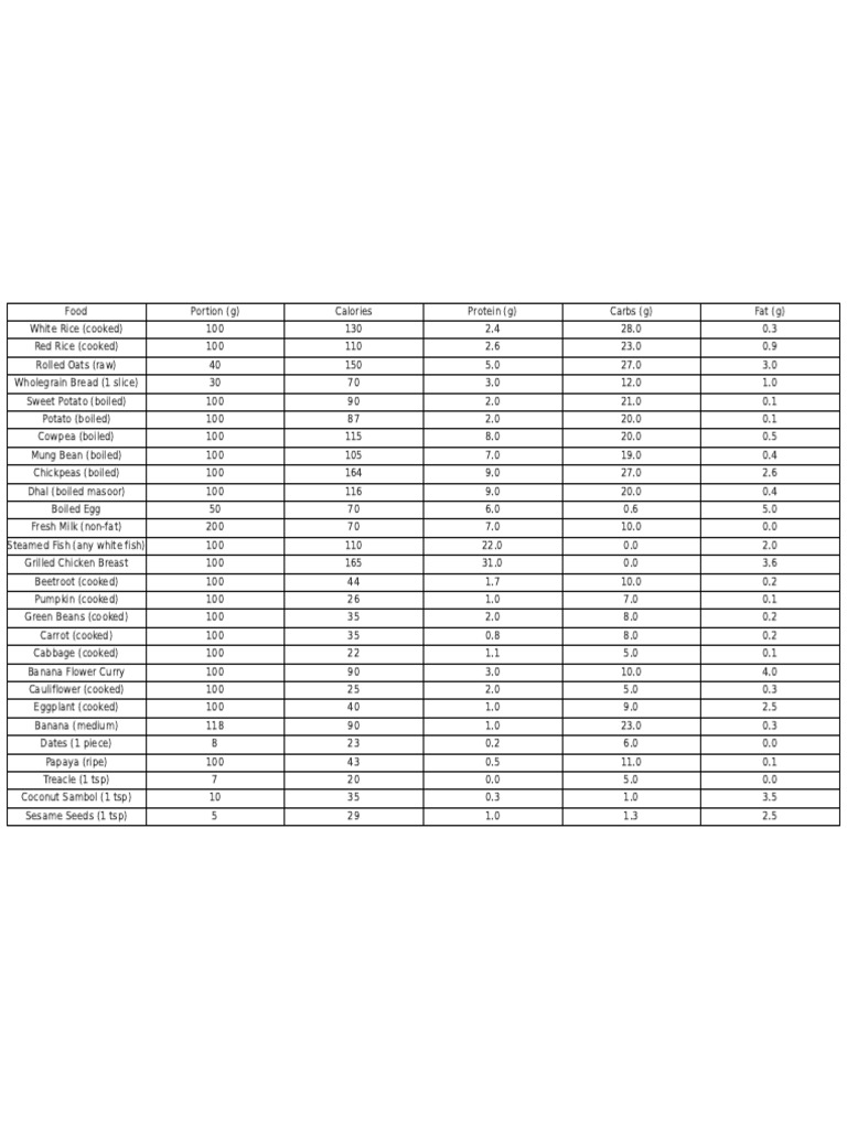 Sri Lankan Food Calorie Chart | PDF | Cuisine | Western Cuisine