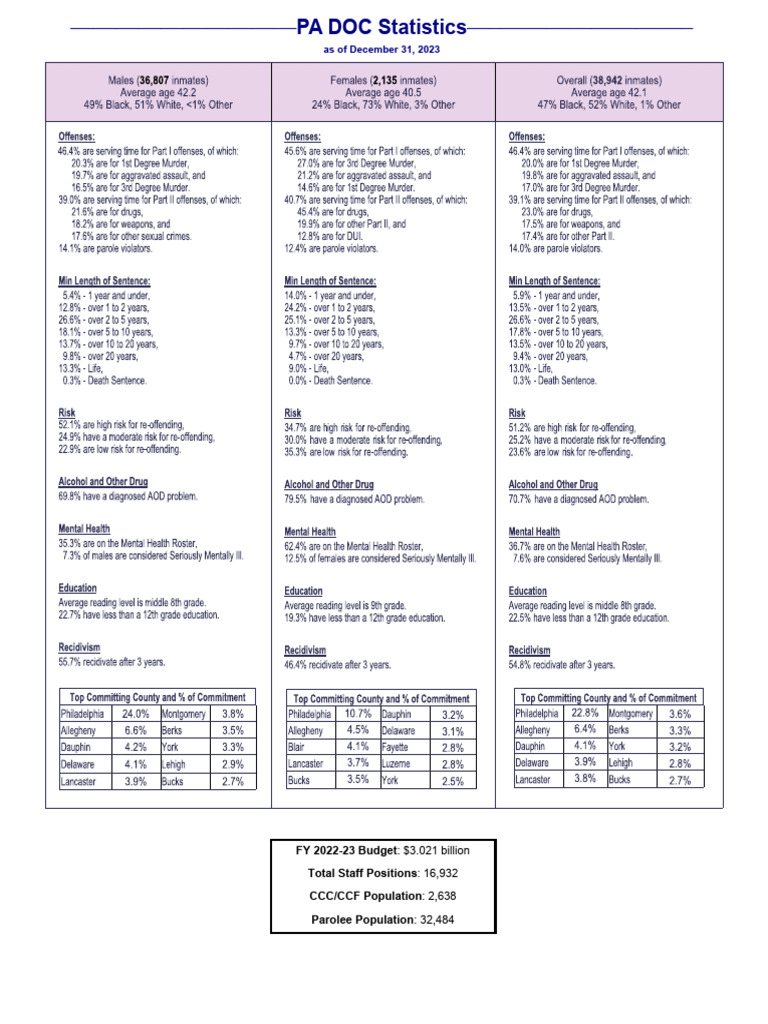 PA DOC Population Statistics | PDF