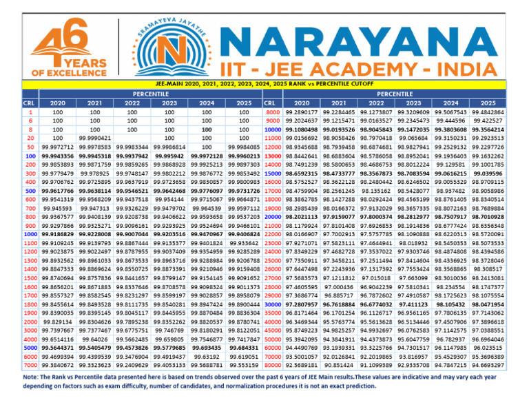 JEE Main 2025 Rank vs Percentile Data | PDF