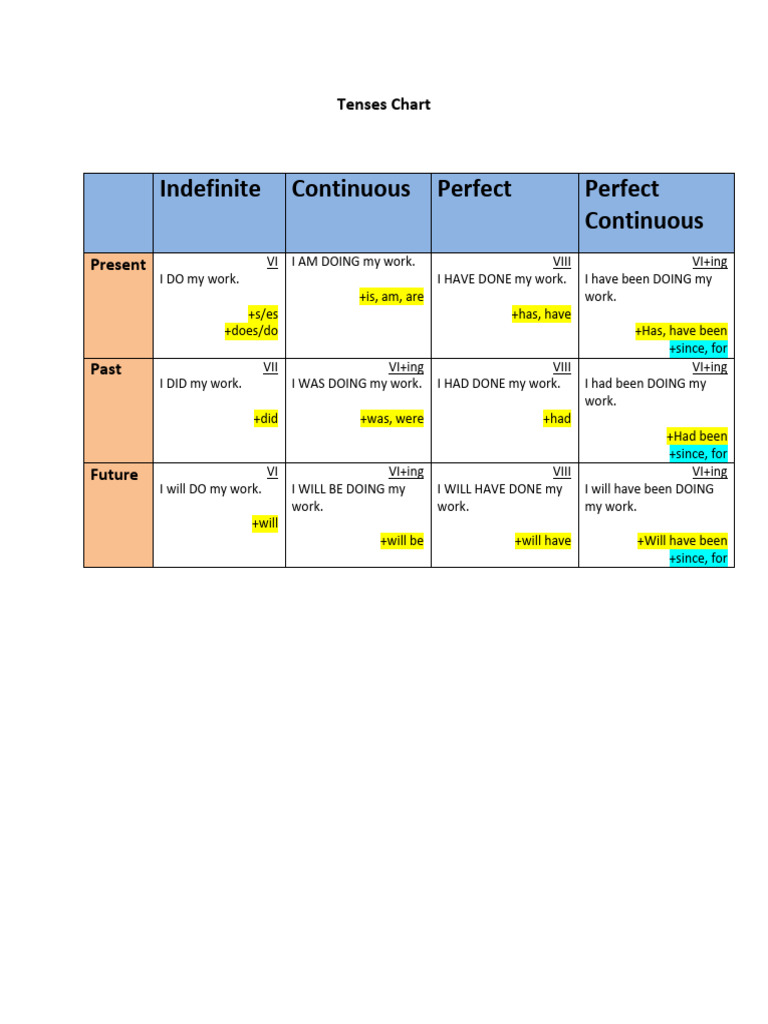 Tenses Chart | PDF