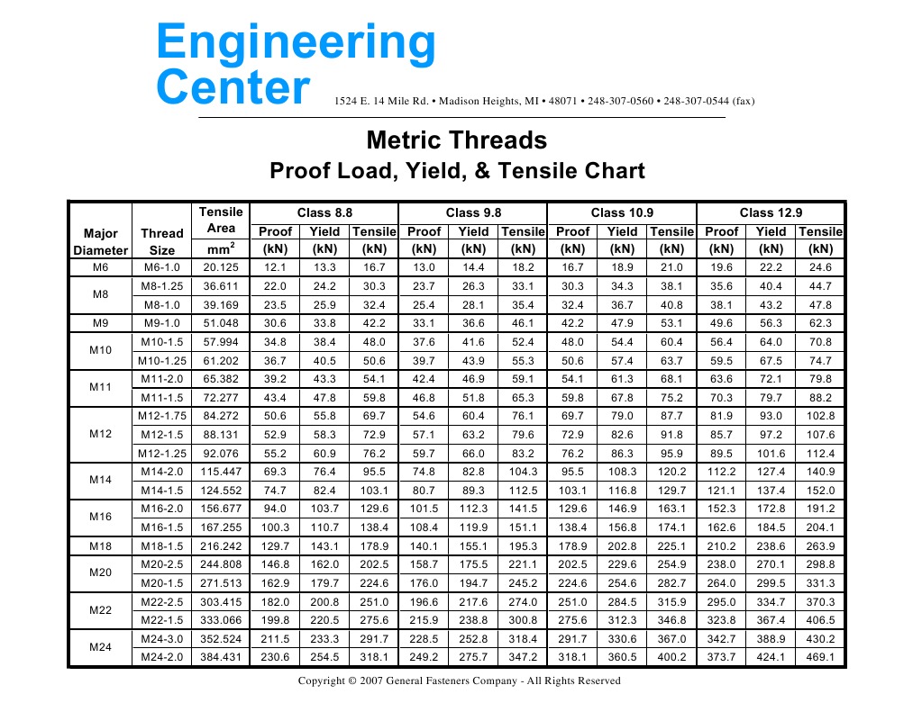Metric Threads Proof Load, Yield, & Tensile Chart PDF