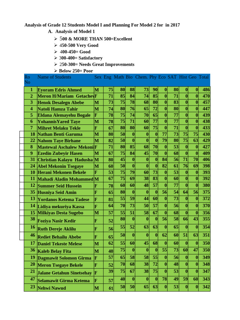 Model 4 Analysis 2017 | PDF