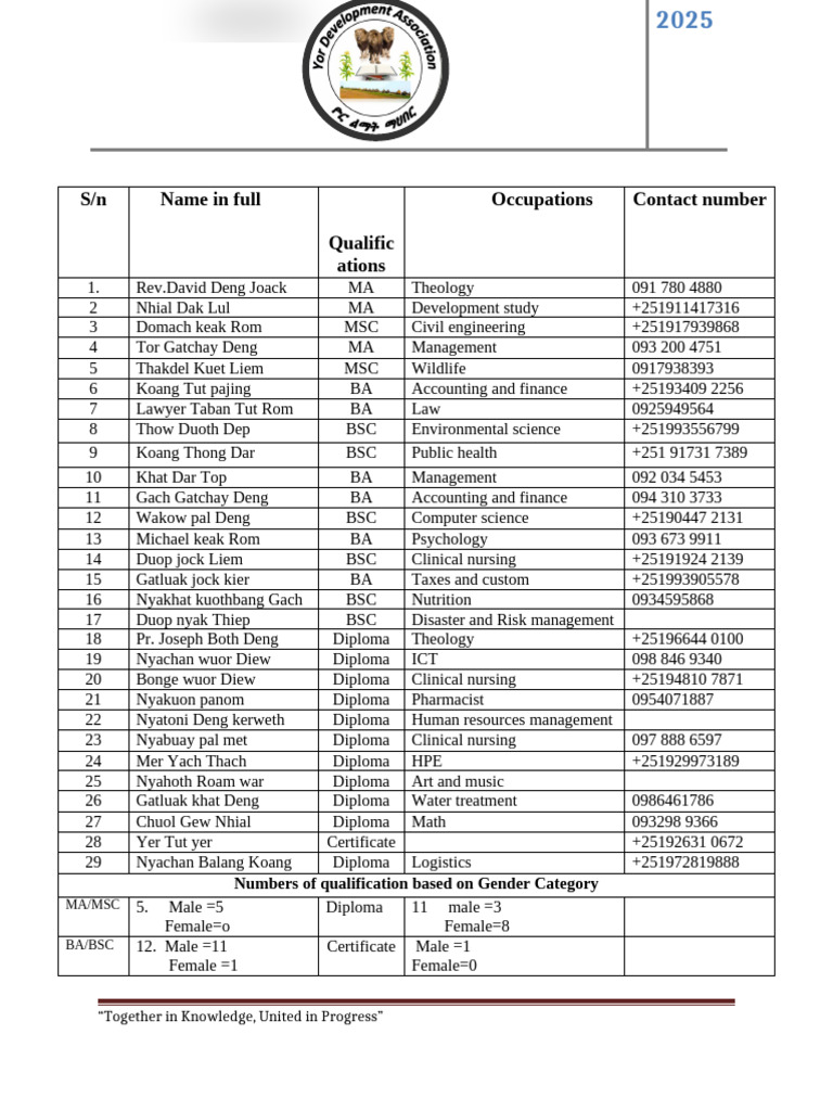Yor Diew Official List in Gambella Center 1 | PDF