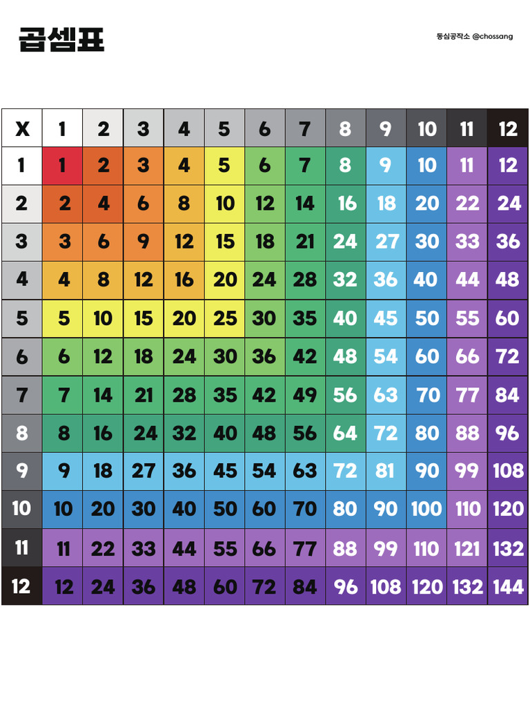 Multiplication Table for 14 | PDF