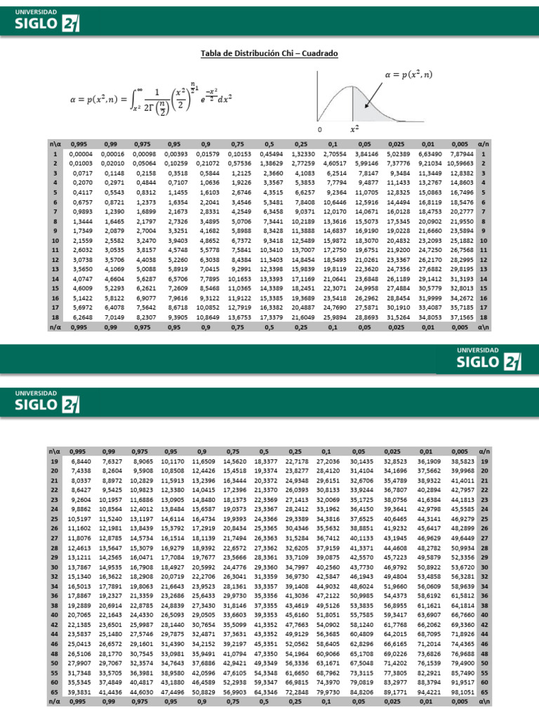 Tableau de distribution du chi-carré | PDF