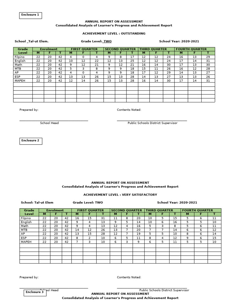 Tal-ut Elementary Annual Assessment Report | PDF