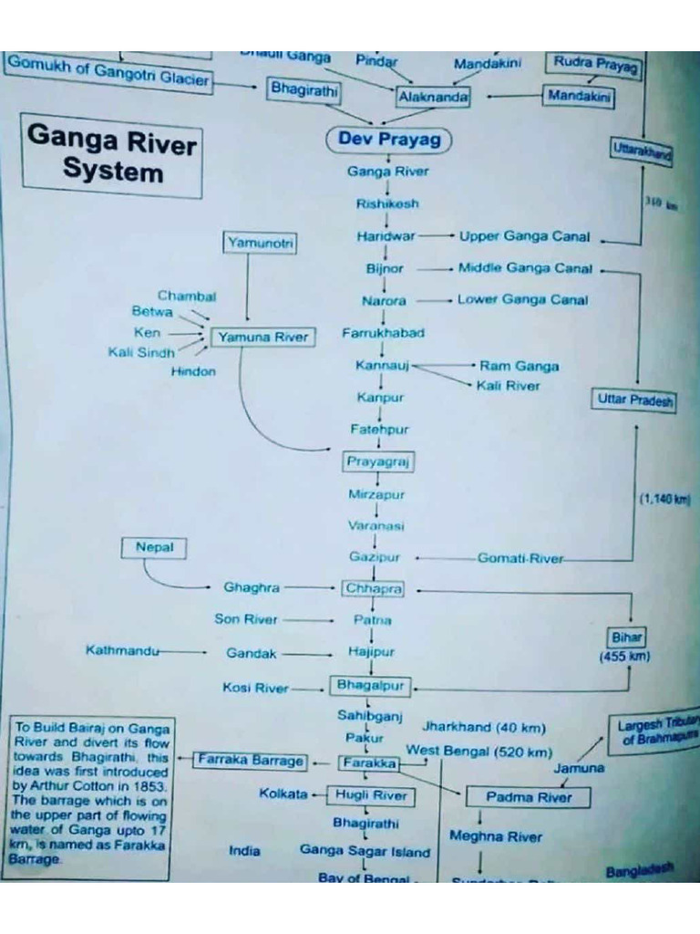 Ganga River System | PDF
