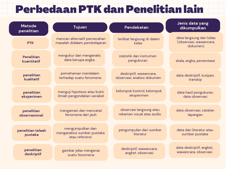 Perbedaan PTK dan Penelitian Lain | PDF