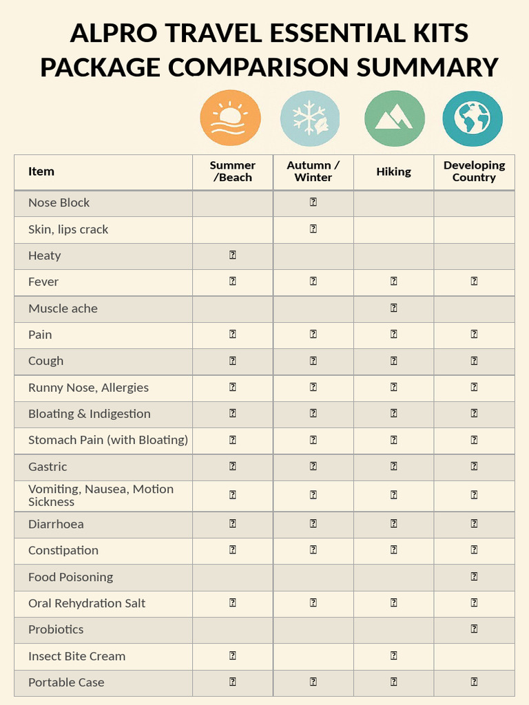 Travel Essential Product Info | PDF