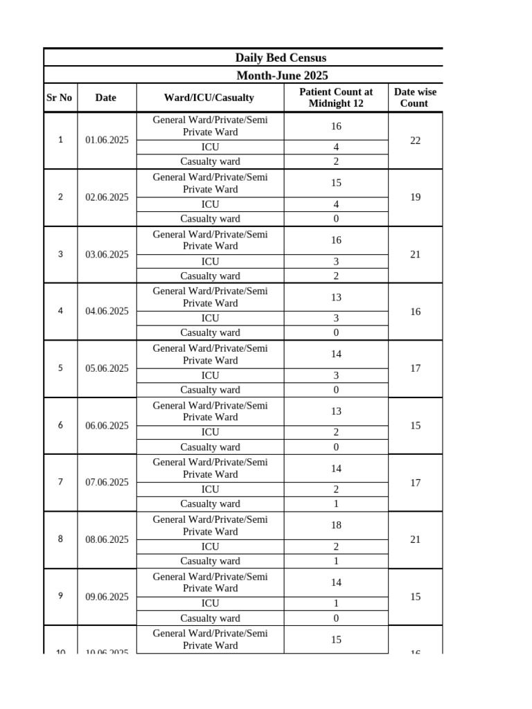 June 2025 Daily Bed Census Report | PDF | Intensive Care Unit | Medical ...
