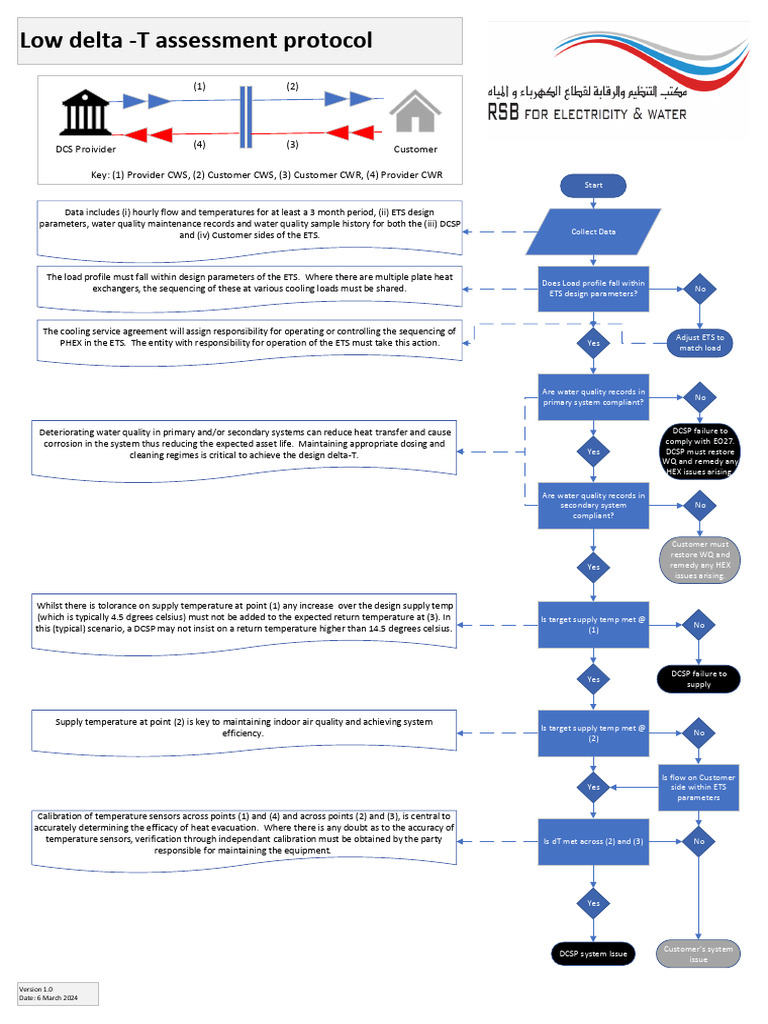 Low Delta-T Assessment Protocol Guide | PDF | Water Quality