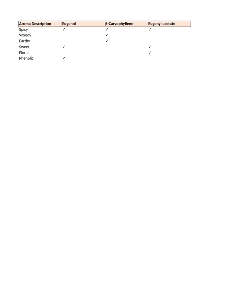 Clove Volatile Compounds Advanced | PDF