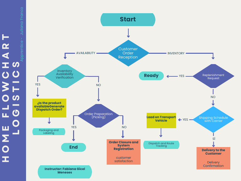 Logistics Workflow for Order Fulfillment | PDF | Logistics | Freight ...