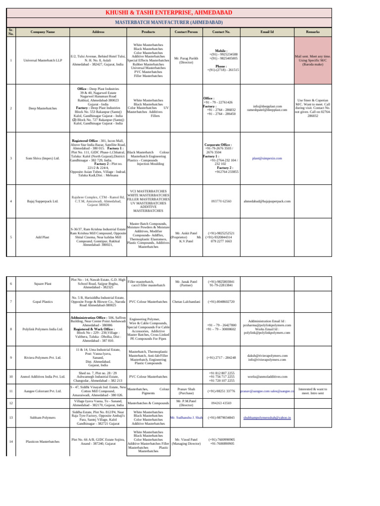 Ahmedabad Masterbatch Manufacturers List | PDF | Organic Compounds ...