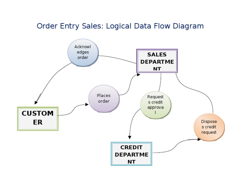 Order Entry Sales: Logical Data Flow Diagram: Custom ER | PDF