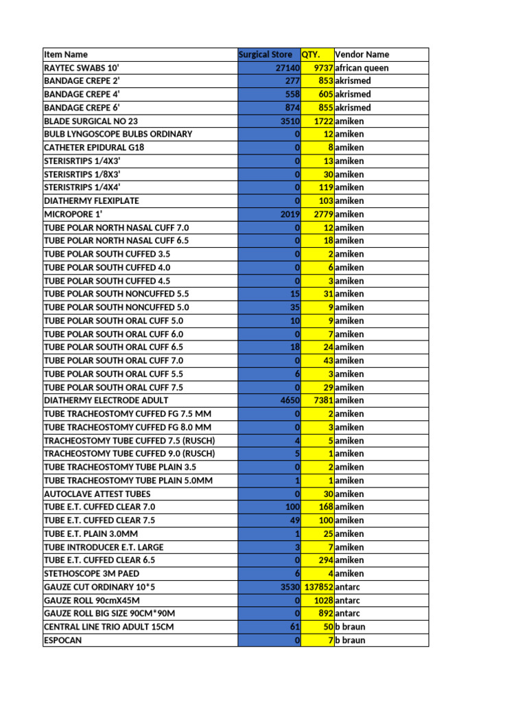 Surgical Supply Inventory Overview | PDF | Intravenous Therapy ...