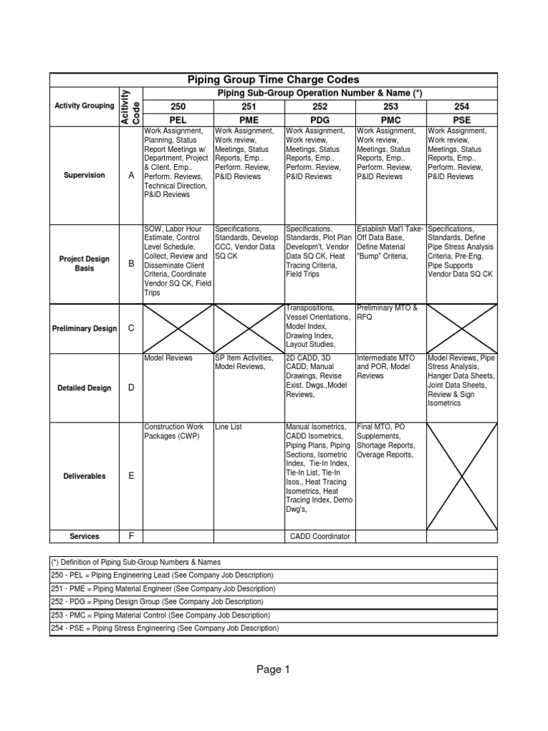 Piping Engineering Labor Estimate Report | PDF | Specification ...