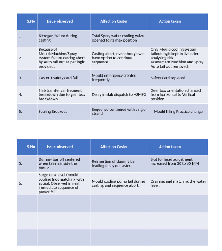 Caster Operational Issues and Solutions | PDF