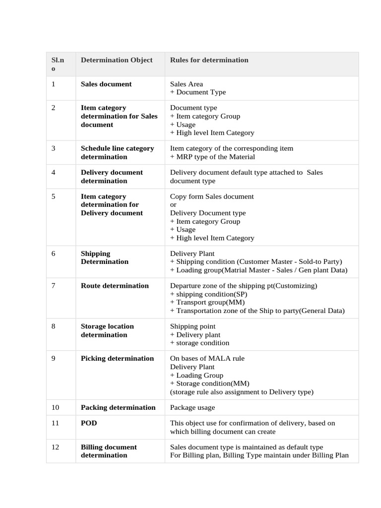 SAP SD Determination Rules Overview | PDF | Warehouse