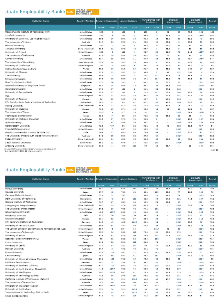 2022 QS GER Rankings Results v1.1 (For Qs - Com) | PDF | Universities ...