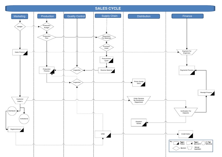 Sales and Supply Chain Process Overview | PDF
