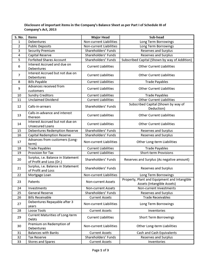 Accounting Heads and Subheads Overview | PDF | Intangible Asset | Fixed ...